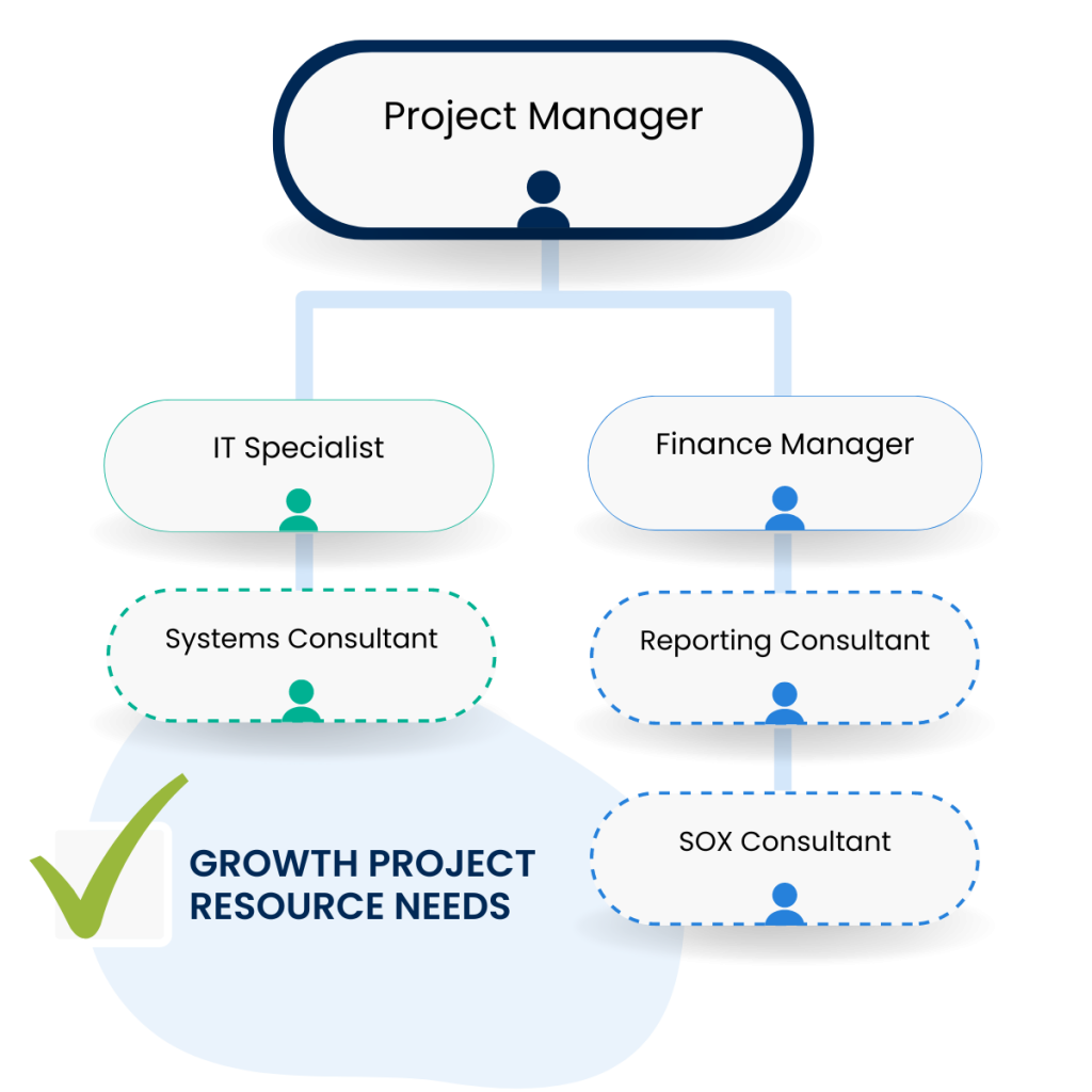 Flexible Resources for Growth Projects